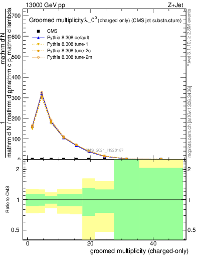 Plot of j.nch.g in 13000 GeV pp collisions