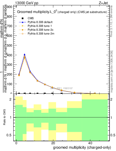 Plot of j.nch.g in 13000 GeV pp collisions