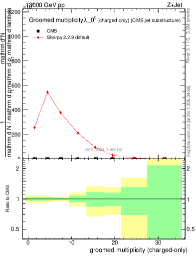 Plot of j.nch.g in 13000 GeV pp collisions