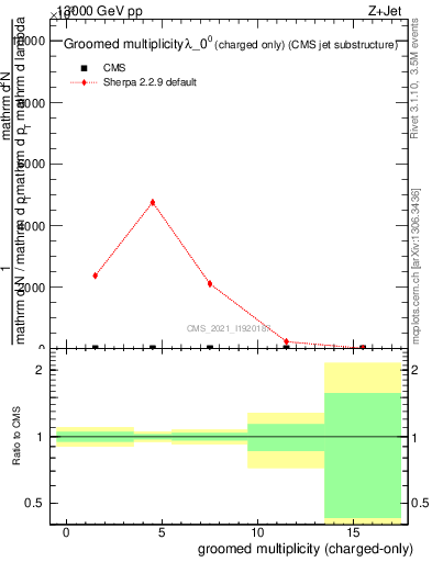 Plot of j.nch.g in 13000 GeV pp collisions