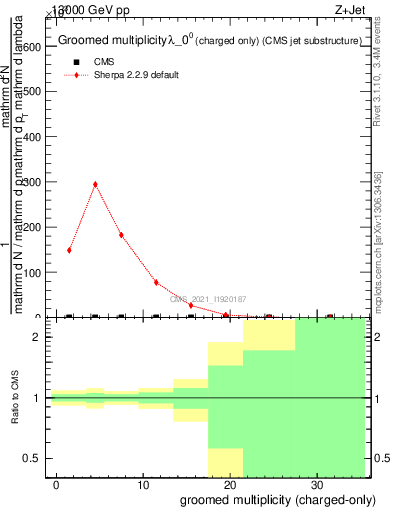 Plot of j.nch.g in 13000 GeV pp collisions