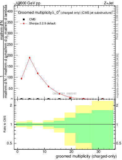 Plot of j.nch.g in 13000 GeV pp collisions