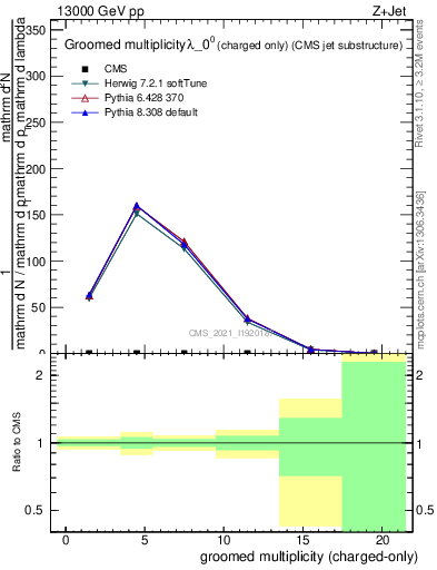 Plot of j.nch.g in 13000 GeV pp collisions