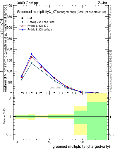 Plot of j.nch.g in 13000 GeV pp collisions