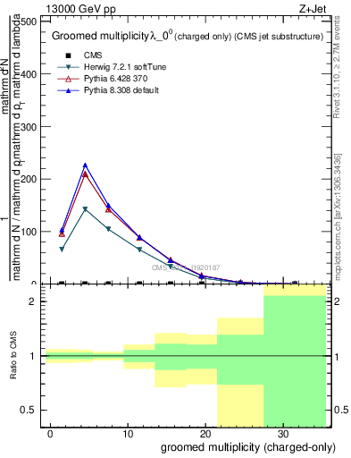 Plot of j.nch.g in 13000 GeV pp collisions