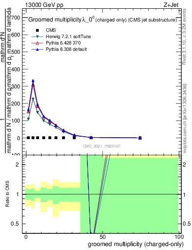 Plot of j.nch.g in 13000 GeV pp collisions