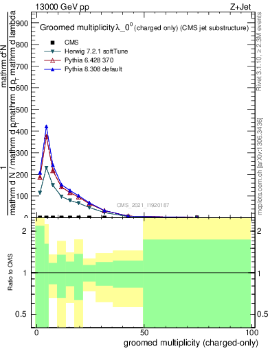 Plot of j.nch.g in 13000 GeV pp collisions