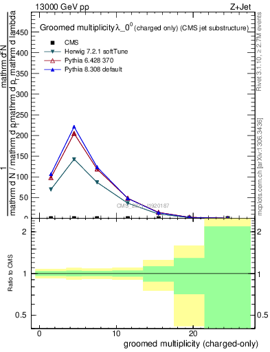 Plot of j.nch.g in 13000 GeV pp collisions