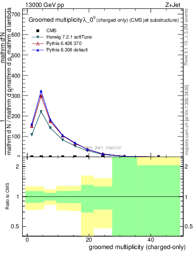 Plot of j.nch.g in 13000 GeV pp collisions