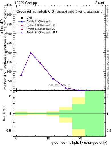 Plot of j.nch.g in 13000 GeV pp collisions