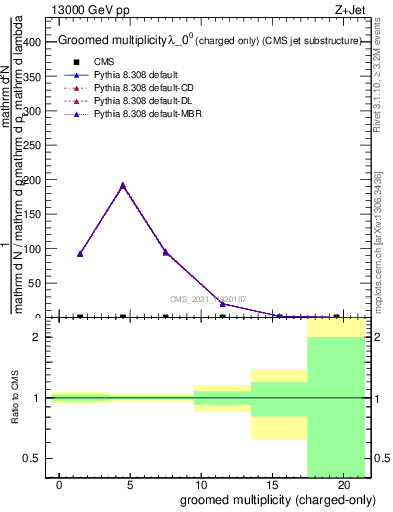 Plot of j.nch.g in 13000 GeV pp collisions