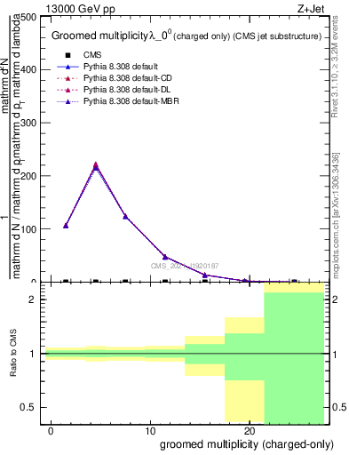 Plot of j.nch.g in 13000 GeV pp collisions