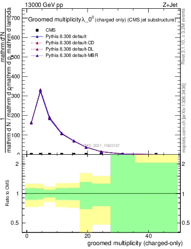 Plot of j.nch.g in 13000 GeV pp collisions