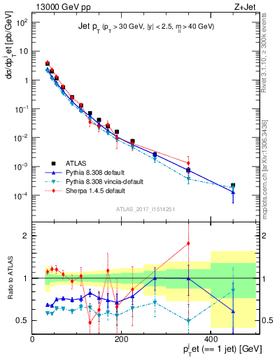 Plot of j.pt in 13000 GeV pp collisions