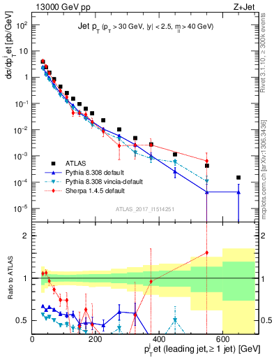 Plot of j.pt in 13000 GeV pp collisions