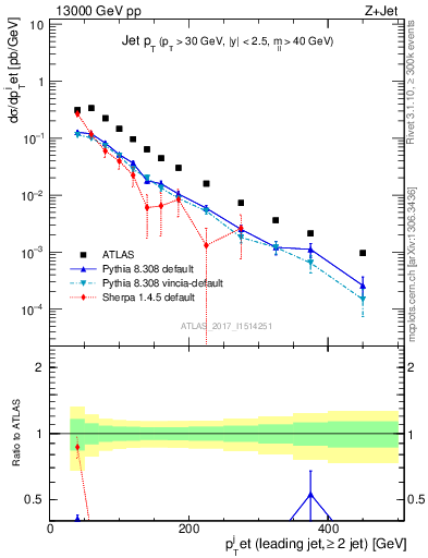 Plot of j.pt in 13000 GeV pp collisions