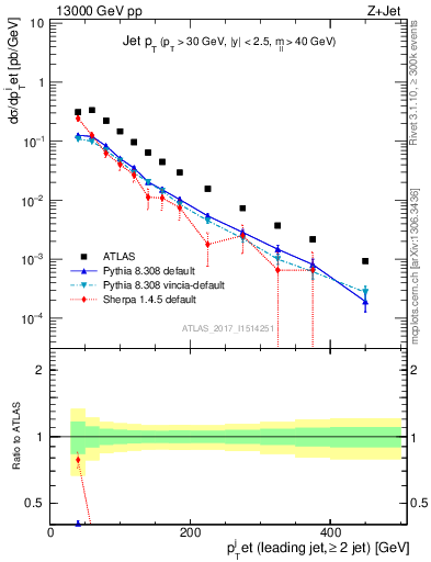 Plot of j.pt in 13000 GeV pp collisions