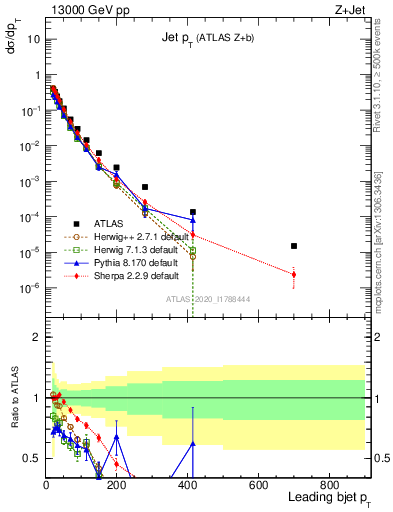 Plot of j.pt in 13000 GeV pp collisions