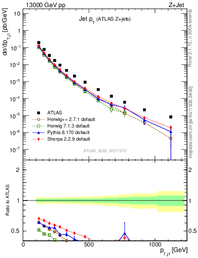 Plot of j.pt in 13000 GeV pp collisions