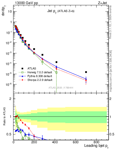 Plot of j.pt in 13000 GeV pp collisions