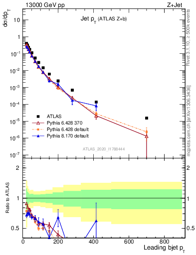 Plot of j.pt in 13000 GeV pp collisions