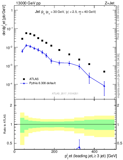 Plot of j.pt in 13000 GeV pp collisions