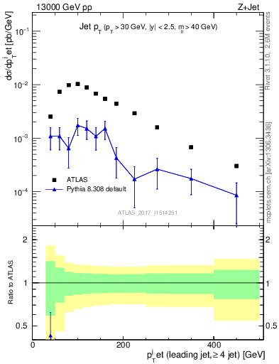 Plot of j.pt in 13000 GeV pp collisions