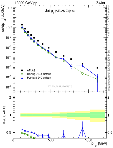 Plot of j.pt in 13000 GeV pp collisions