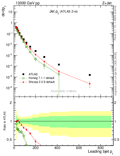 Plot of j.pt in 13000 GeV pp collisions