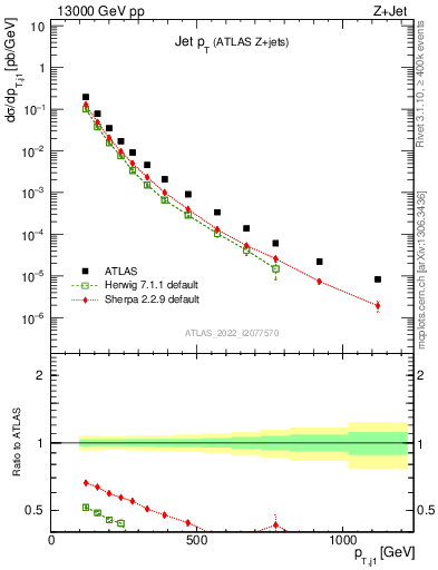 Plot of j.pt in 13000 GeV pp collisions