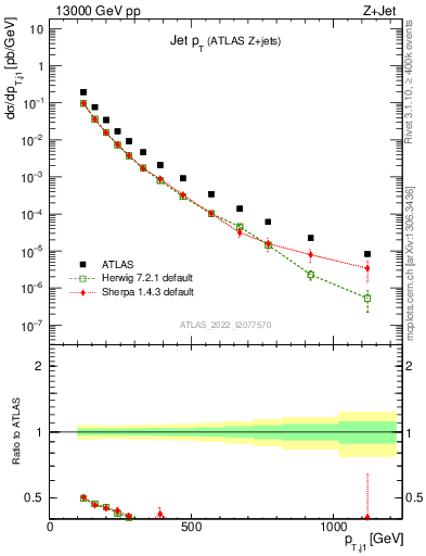 Plot of j.pt in 13000 GeV pp collisions