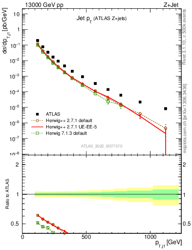 Plot of j.pt in 13000 GeV pp collisions