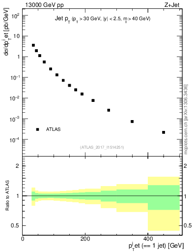 Plot of j.pt in 13000 GeV pp collisions