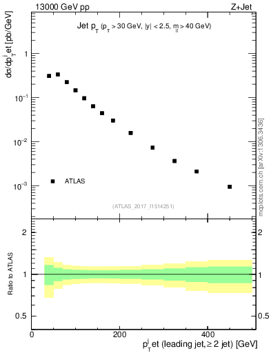 Plot of j.pt in 13000 GeV pp collisions