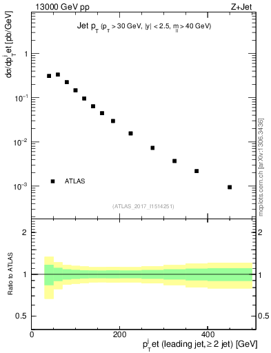 Plot of j.pt in 13000 GeV pp collisions