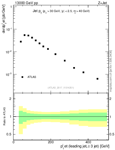 Plot of j.pt in 13000 GeV pp collisions