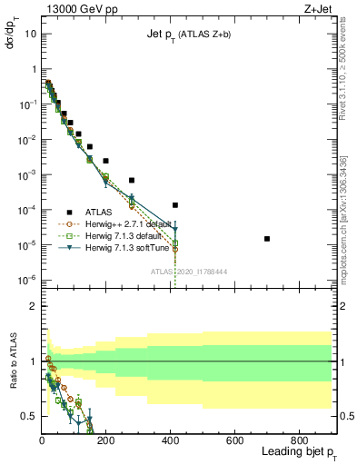 Plot of j.pt in 13000 GeV pp collisions