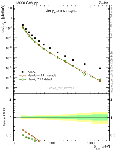 Plot of j.pt in 13000 GeV pp collisions