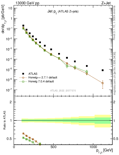 Plot of j.pt in 13000 GeV pp collisions