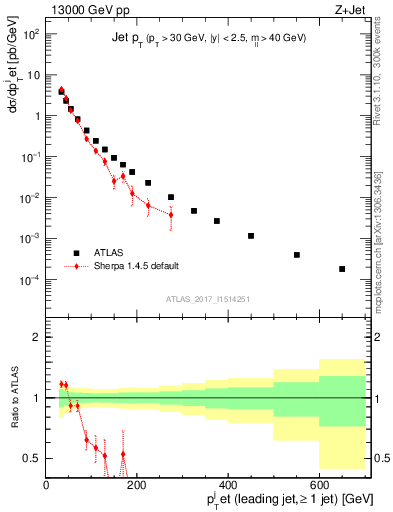 Plot of j.pt in 13000 GeV pp collisions