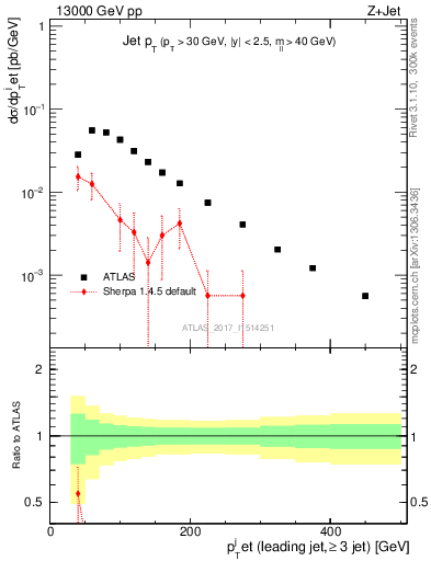 Plot of j.pt in 13000 GeV pp collisions