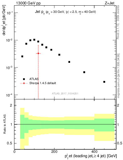 Plot of j.pt in 13000 GeV pp collisions