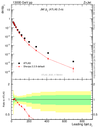 Plot of j.pt in 13000 GeV pp collisions