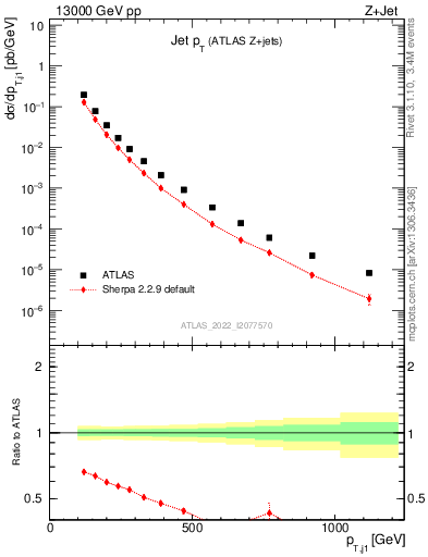 Plot of j.pt in 13000 GeV pp collisions