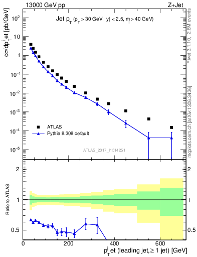 Plot of j.pt in 13000 GeV pp collisions