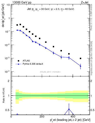 Plot of j.pt in 13000 GeV pp collisions