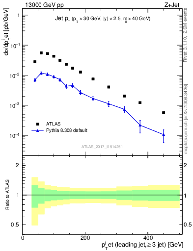 Plot of j.pt in 13000 GeV pp collisions