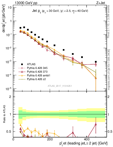 Plot of j.pt in 13000 GeV pp collisions