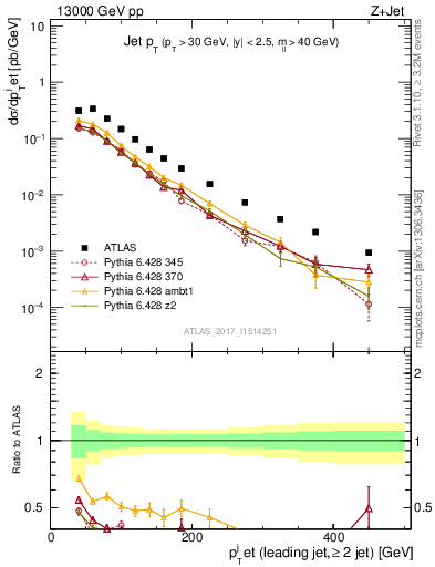 Plot of j.pt in 13000 GeV pp collisions