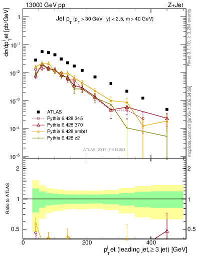 Plot of j.pt in 13000 GeV pp collisions